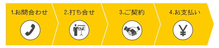 お問い合わせの流れ